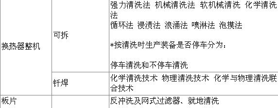 换热器清洗 www.sjzzfkj.com