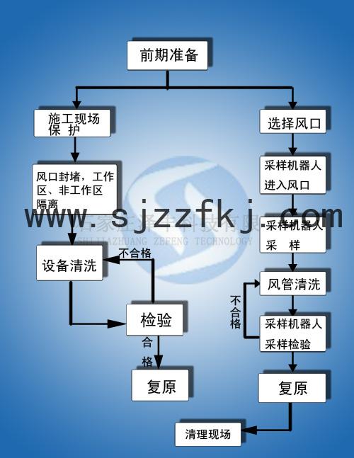 风管清洗流程示意图